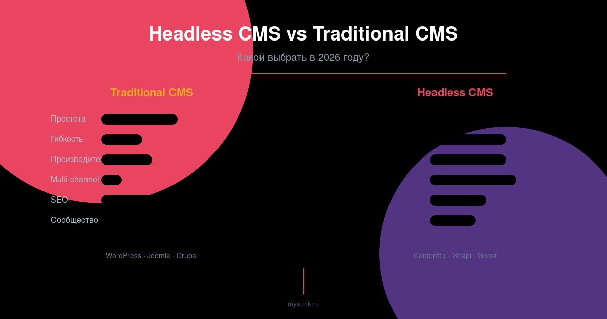Сравнение CMS: Headless vs Traditional